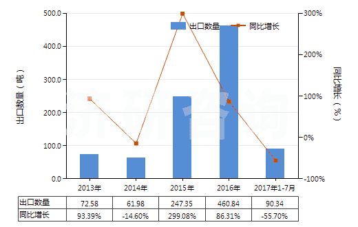 2013-2017年7月中國以激素為基本成分的避孕藥(HS30066010)出口量及增速統(tǒng)計(jì)